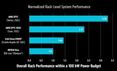 AMD官宣2nm Zen6处理器Venice性能：256核同功耗下2-3倍友商CPU