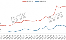 指纹已落伍 智能门锁用上两大新技术 销量暴涨超160%