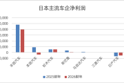 日系车在华大溃败：市占率已腰斩至13% 谁掏空了日本汽车的根基