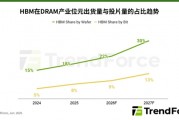 内存涨价没完没了！TrendForce：2027年还要翻倍上涨