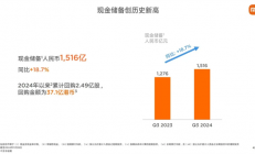 卖一辆亏3万的小米 手握1516亿现金！雷军：史上最强业绩