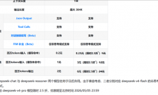 国产AI人类之光 DeepSeek V4发布一天价格暴降75%：性价比拉满