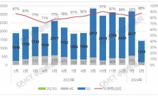 2月国内手机市场运行分析报告：5G手机占比提升，国产品牌地位稳固