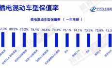 一年还值85.3% 问界M8反超大哥M9拿下插混保值率第一