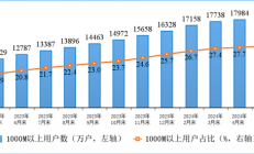 你上下行速度多少！我国家庭户均接入带宽速度公布：百、千兆宽带份额提高