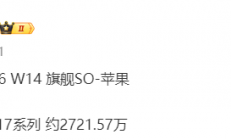 苹果赢麻了！iPhone 17国内销量突破2721万台：Pro Max成最大功臣