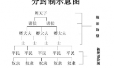 分封的主要依据是什么（分封的主要内容是什么？分封的目的又是什么？）