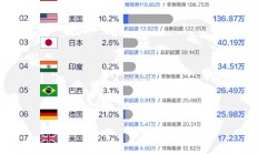 全球汽车销量榜TOP10国家榜出炉：中国第一 超美日德之和