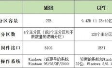 硬盘该选哪种分区 看完秒懂