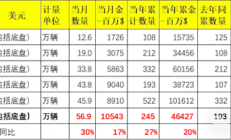 超越日本成全球出口第一！中国前5月汽车出口超245万辆 同比大涨27%