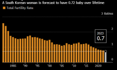 韩国出生率超低，再不生育要灭国了！1/4小学在校生不到60人
