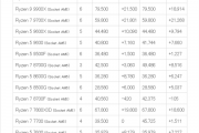 电脑彻底装不起了！CPU涨价20%起步：9700X涨幅逼近60%