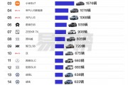 上海人最爱买的车TOP20：特斯拉前二、小米SU7第三