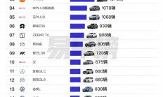 上海人最爱买的车TOP20：特斯拉前二、小米SU7第三