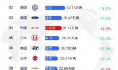 4月份汽车品牌销量榜TOP10出炉：比亚迪冲至全球第四