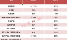 美国宣布对中国电动汽车加征100%关税：俄罗斯一句话揭露真相