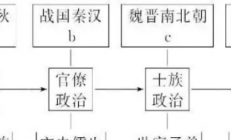 从贵族统治到精英统治，古代统治阶层是如何变更的？（难以置信）