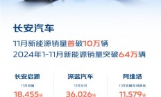 造车40年又一里程碑 长安汽车11月新能源销量首破10万辆