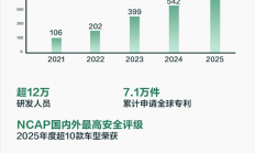 12万研发大军+7万余项专利 比亚迪研发投入蝉联A股第一