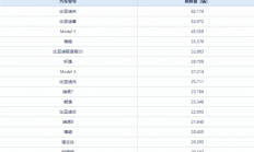 中国5月卖最火车型TOP15出炉：比亚迪宋再破8万辆遥遥领先