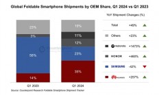 中国折叠屏手机在全球杀疯了！华为大涨257%稳居第一 荣耀暴增460%跻身第三