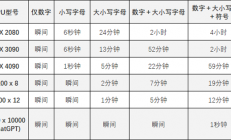 只需59分钟！RTX 4090轻松破解你的超级复杂密码