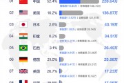 全球汽车销量榜TOP10国家榜出炉：中国第一 超美日德之和