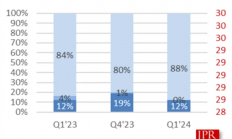 NVIDIA桌面GPU市占率飙升至88%！Intel被忽略不计