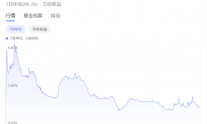 天弘余额宝7日年化收益率跌破1.5%：存10万一天只赚4块