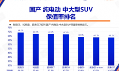 大型纯电SUV中最保值的国产品牌！蔚来三年保值率均在60%以上