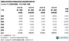 美国Q1销量最好PC品牌排名出炉！联想位列第三 第一无悬念