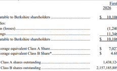 伯克希尔新任CEO首份成绩单出炉：Q1净利同比翻倍 现金储备创历史新高