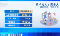 春招薪资曝光：AI工程师紧缺 平均月薪20804元