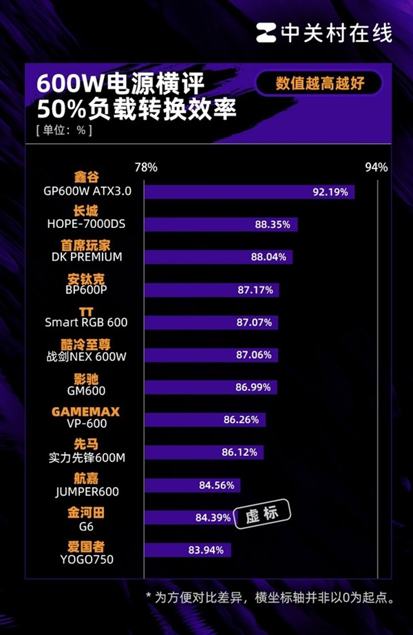 600W电源年度横评：25%网红翻车 600W电源横评 第5张