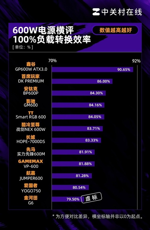 600W电源年度横评：25%网红翻车 600W电源横评 第6张