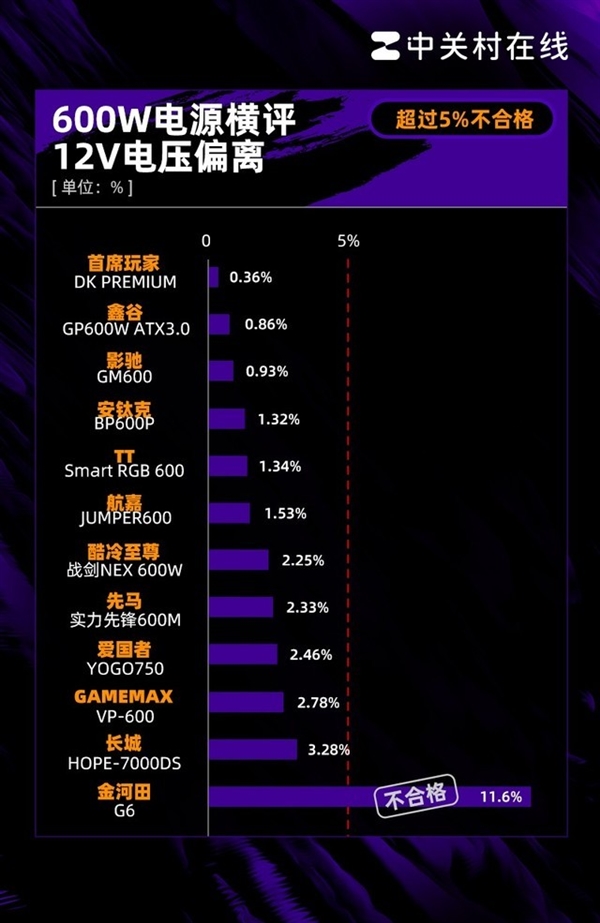 600W电源年度横评：25%网红翻车 600W电源横评 第7张