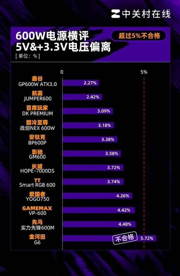 600W电源年度横评：25%网红翻车 600W电源横评 第8张