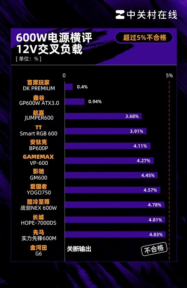 600W电源年度横评：25%网红翻车 600W电源横评 第9张