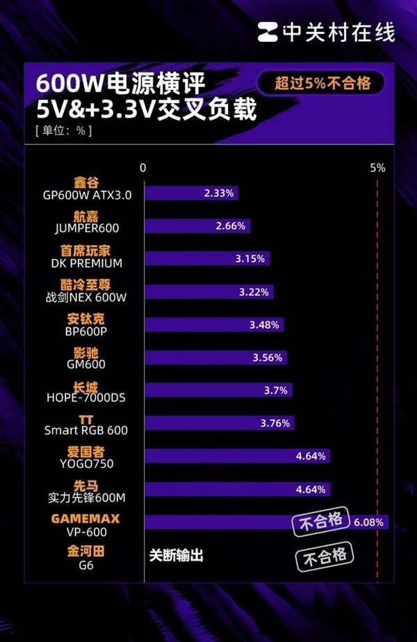 600W电源年度横评：25%网红翻车 600W电源横评 第10张