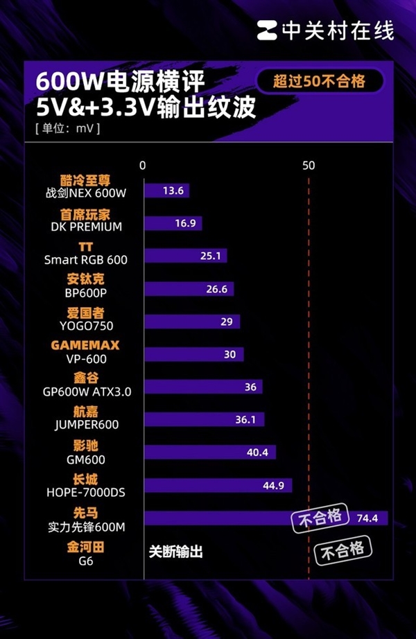 600W电源年度横评：25%网红翻车 600W电源横评 第12张