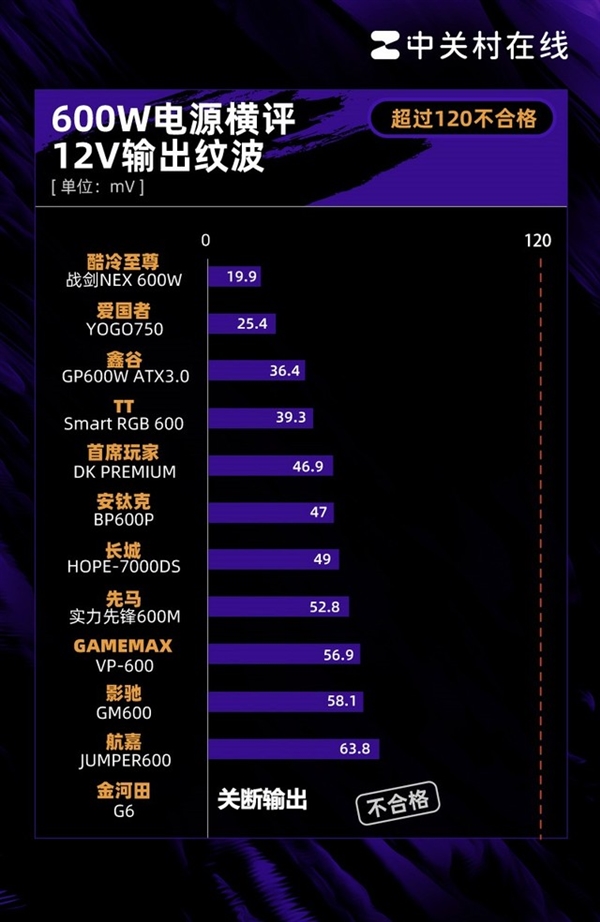 600W电源年度横评：25%网红翻车 600W电源横评 第11张