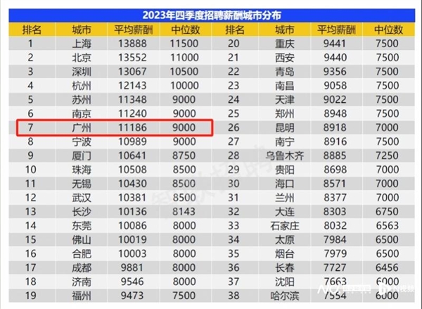 你达标没！我国中等收入人群已达4亿：38个核心城市企业平均薪酬超1万元 中等收入人群 第2张