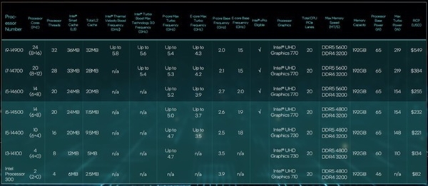 英特尔14代酷睿及1系列处理器CES首秀：一文了解详情 英特尔14代酷睿 第13张