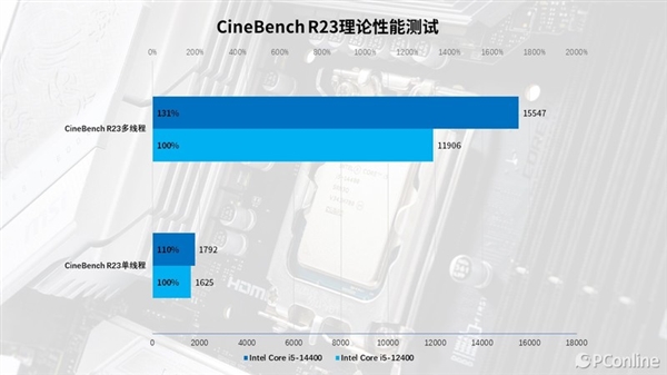 Intel Core i5-14400上手：千元级甜品真香处理器