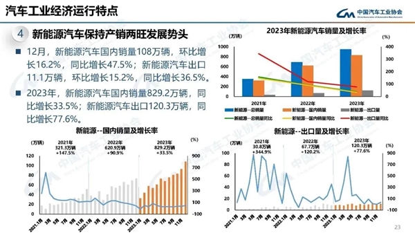 我国2027年新增新能源汽车占比力争达到45%：老旧内燃机基本淘汰