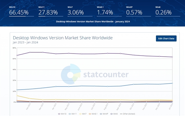 Windows最新份额公布：最低的不是XP 第1张