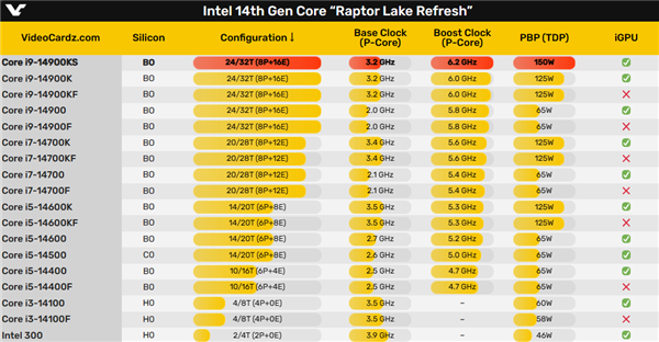 Intel i9-14900KS三月中发布：6.2GHz创纪录 409W出厂灰烬 i9-14900KS 第5张