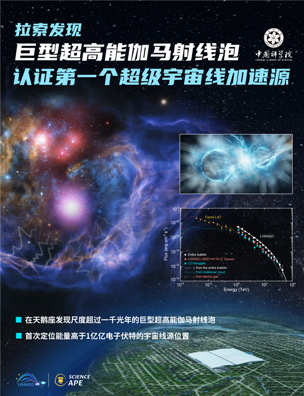 我国科研人员国际上首次认证宇宙线起源：能量高于1亿亿电子伏特