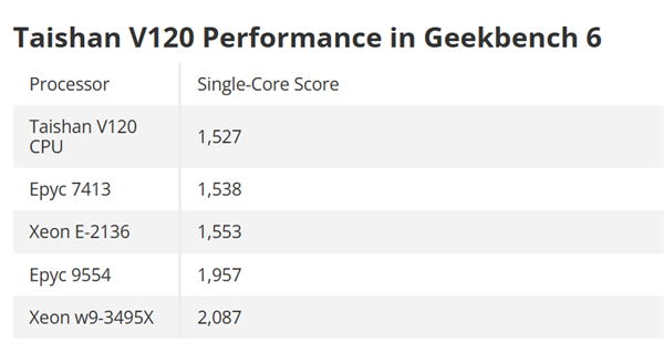 华为泰山V120 CPU架构首次跑分：单核性能追上AMD Zen3 CPU 第2张