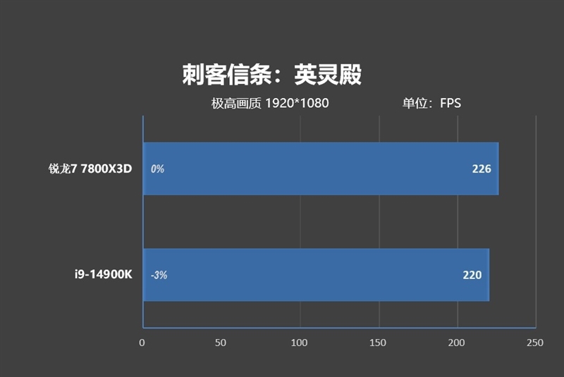 8000MHz高频内存也赢不了AMD！锐龙7 7800X3D VS. i9-14900K网游与单机游戏性能对比 锐龙7 i9-14900K游戏性能测试 第5张